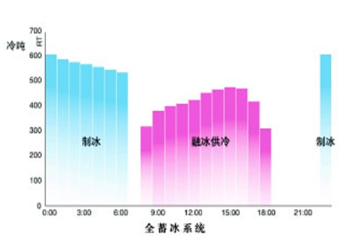 冰蓄冷项目